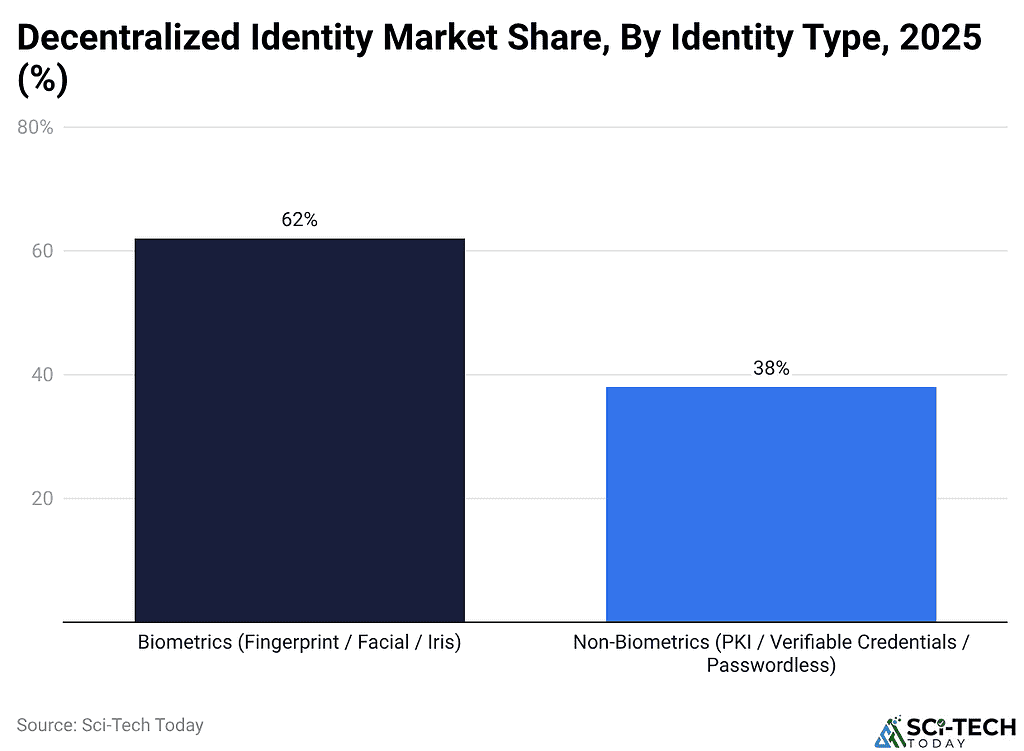 Decentralized Identity Market Share By Type