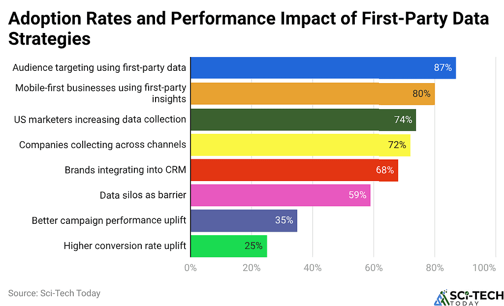 Adoption Rates and Performance Impact of First-Party Data Strategies