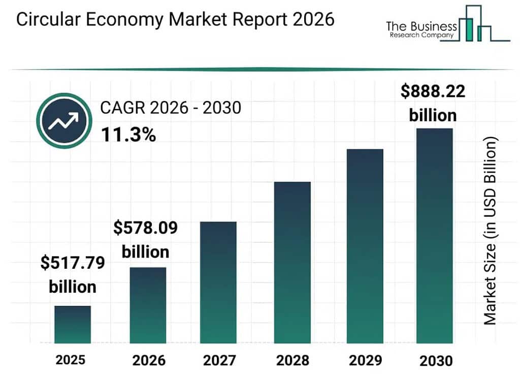 Circular Economy Market Growth