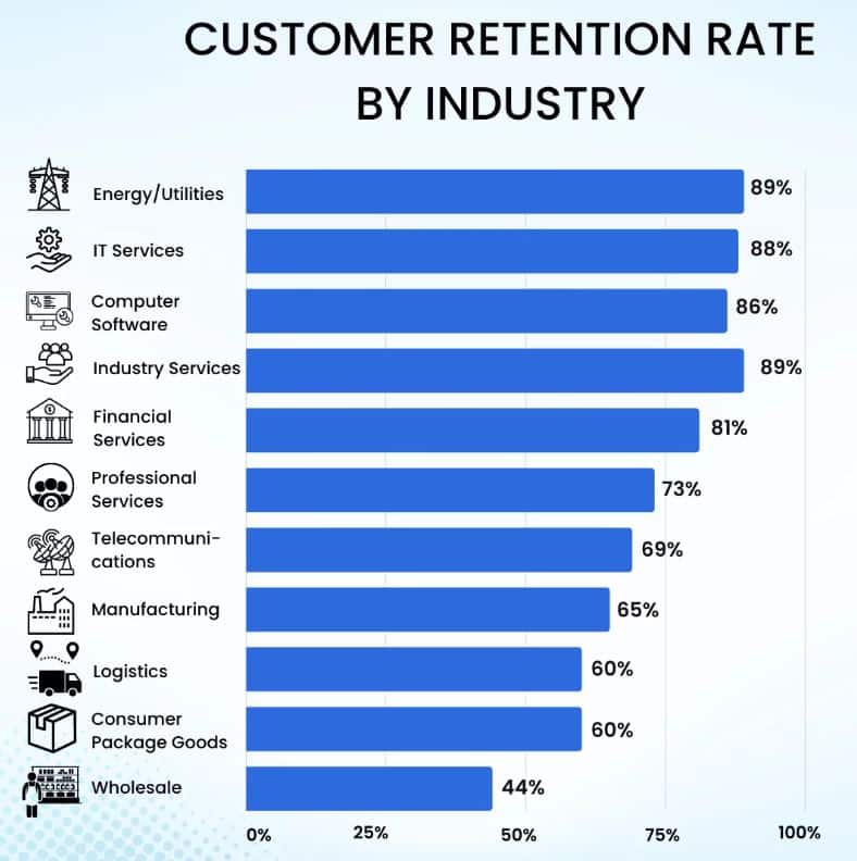 Customer Retention Rate By Industry