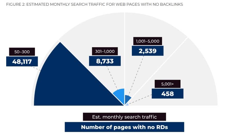 ESTIMATED MONTHLY SEARCH TRAFFIC FOR WEB PAGES WITH NO BACKLINKS