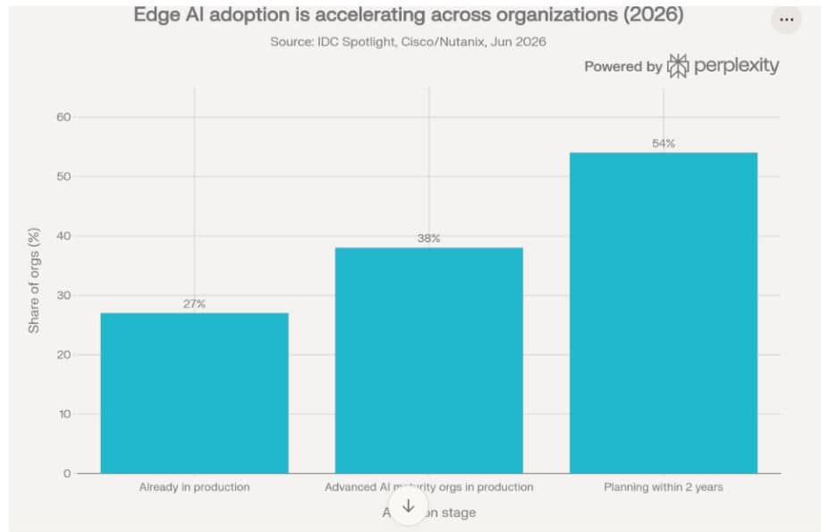 Edge AI Adoption Across Organisation