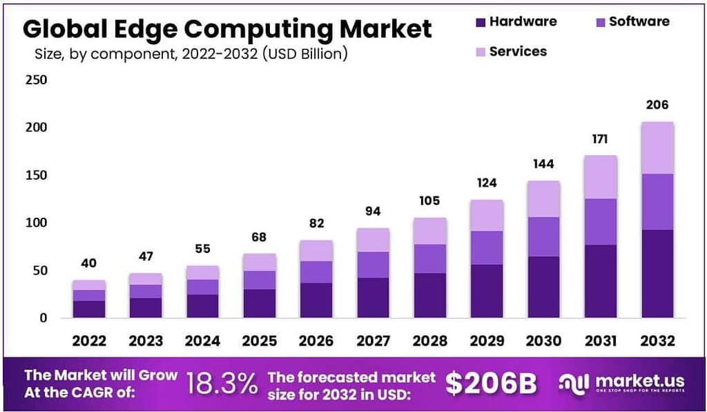 Edge Computing Global Market Growth