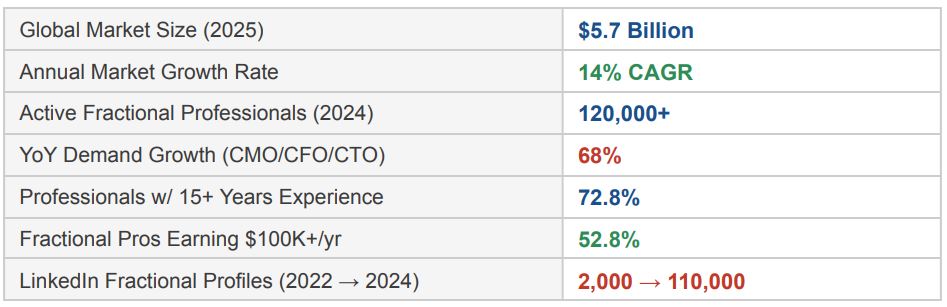 Fractional Executive Market