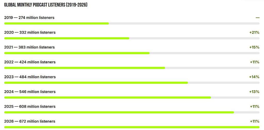 Global Podcast Audience Reach
