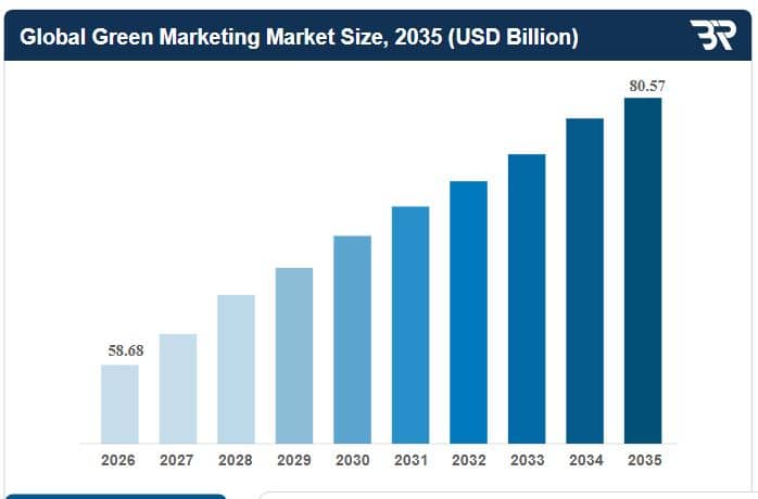 Green Marketing Market Growth