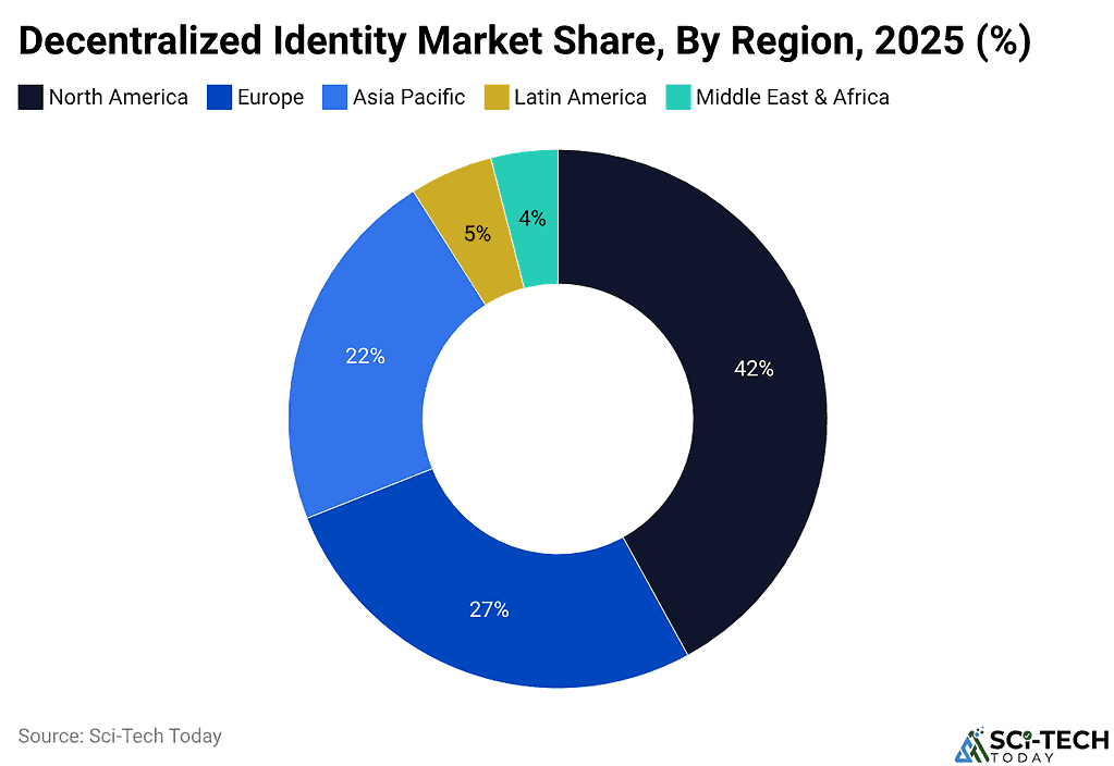 Decentralized Identity Market Share, By Region, 2025 (%)
