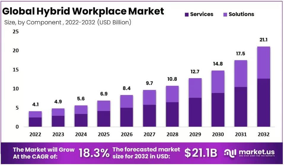 Hybrid Workplace Market Size