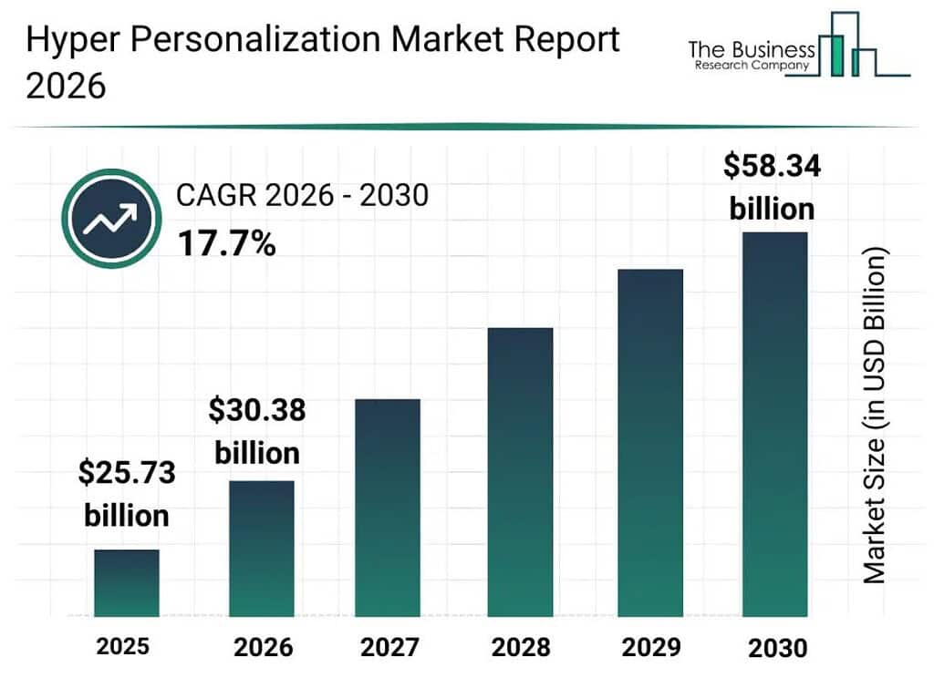 Hyper-Personalization Market Growth Statistics 2026