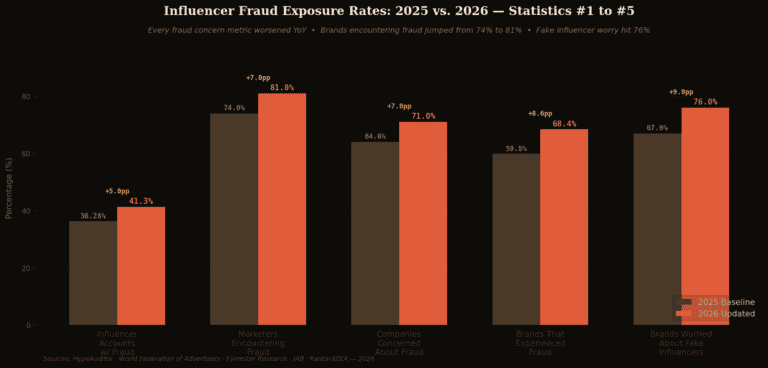 Influencer fraud Exposure Rates