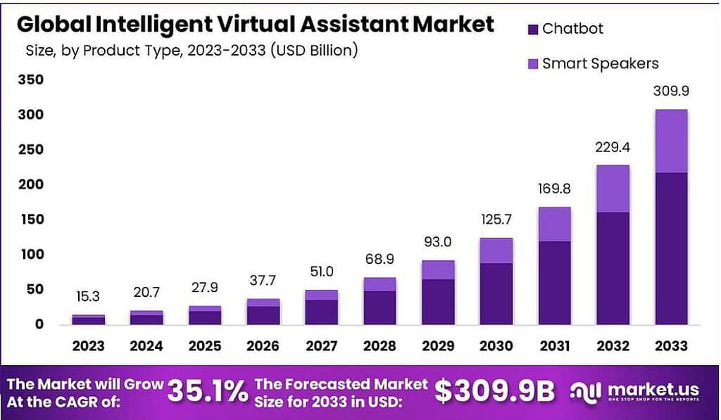 Intelligent Virtual Assistant Market Growth