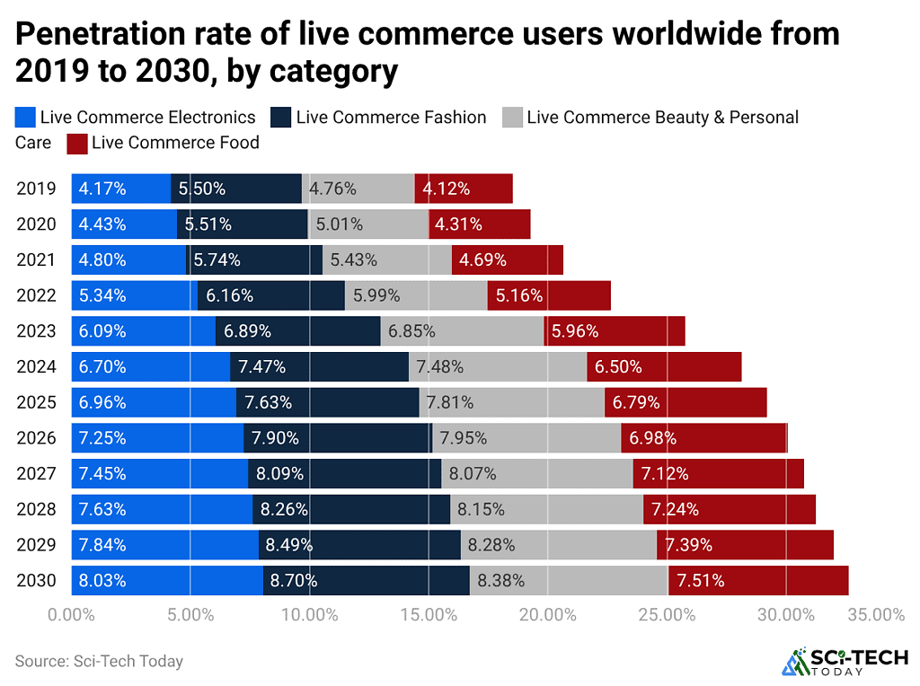 penetration-rate-of-live-commerce-users-worldwide-from-2019-to-2030-by-category
