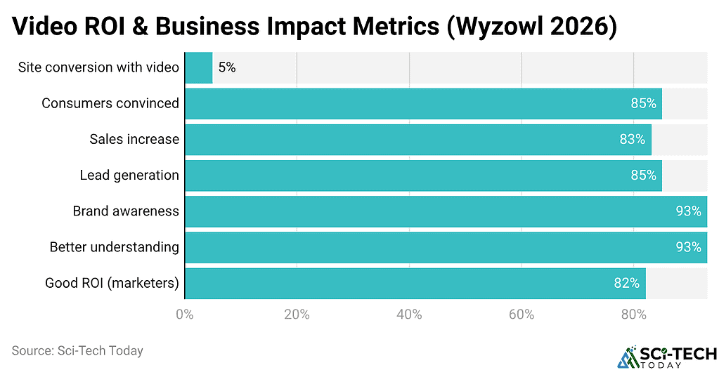 Video ROI & Business Impact Metrics (Wyzowl 2026)