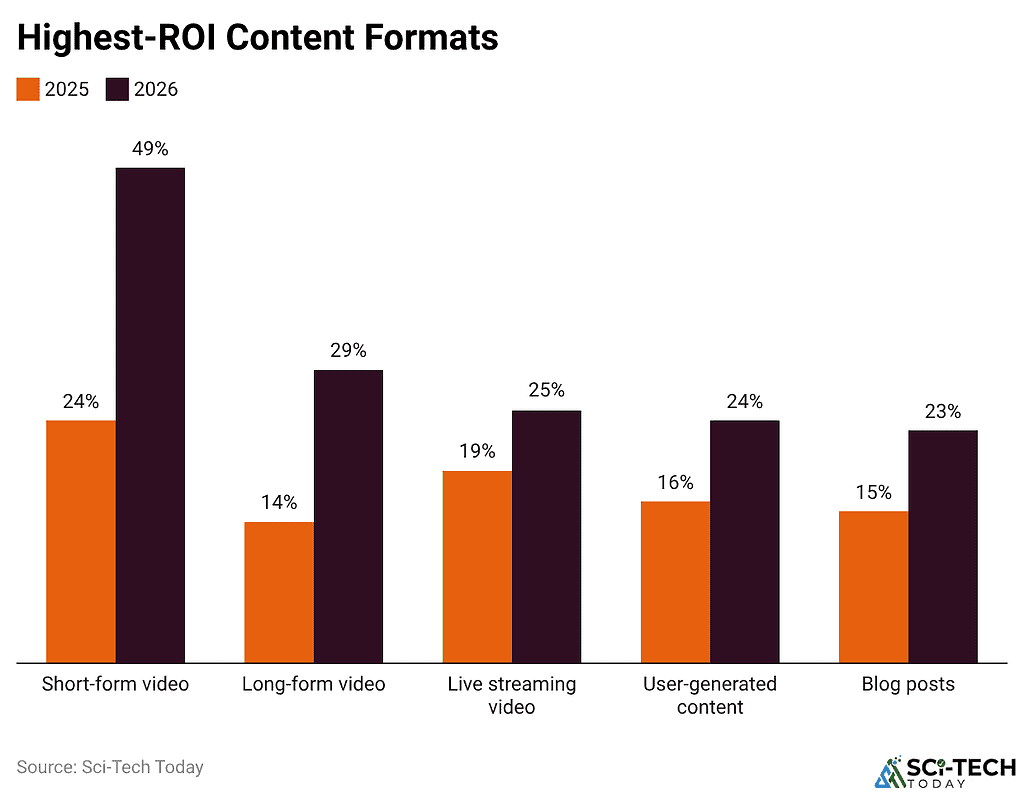 Highest-ROI Content Formats