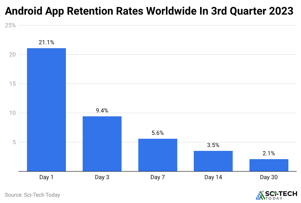 android-app-retention-rates-worldwide-in-3rd-quarter-2023