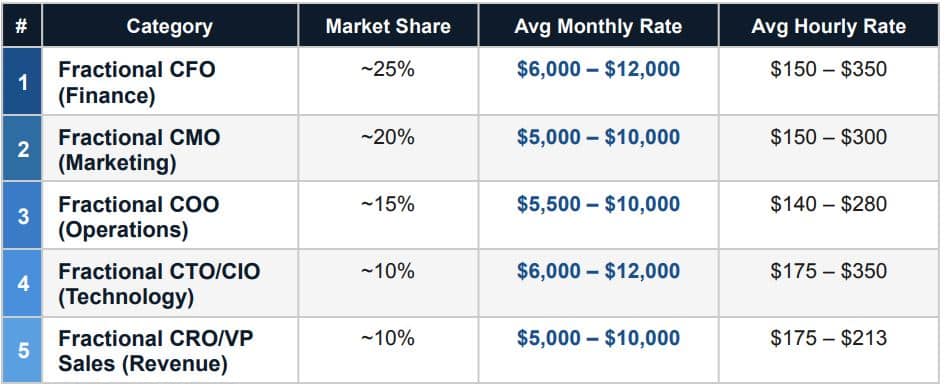 Leading Fractional Executive Roles By Market Share In 2026