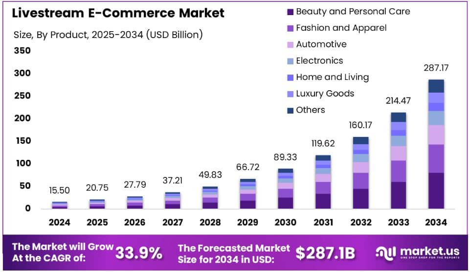 Live Stream E-commerce Market Growth