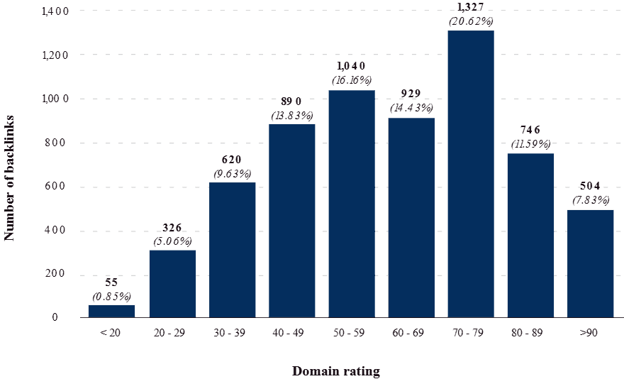 NUMBER OF BACKLINKS ACQUIRED ACROSS DIFFERENT DOMAIN RATING (DR) BANDS IN 2024
