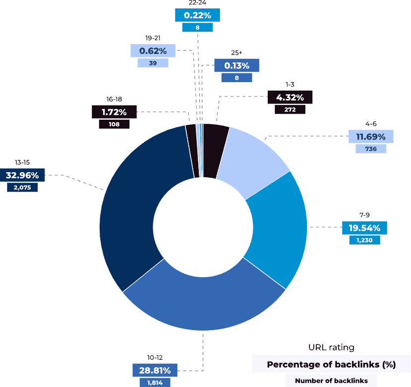 NUMBER OF BACKLINKS ACQUIRED ACROSS DIFFERENT URL RATING (UR) BANDS IN 2024.