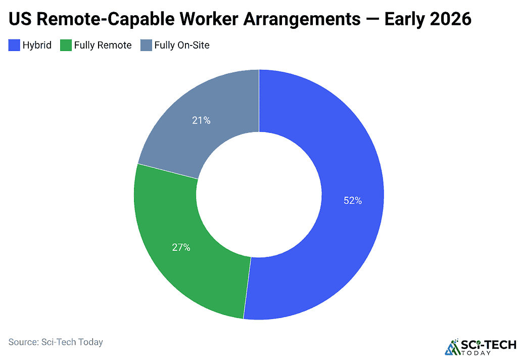 US Remote-Capable Worker Arrangements — Early 2026