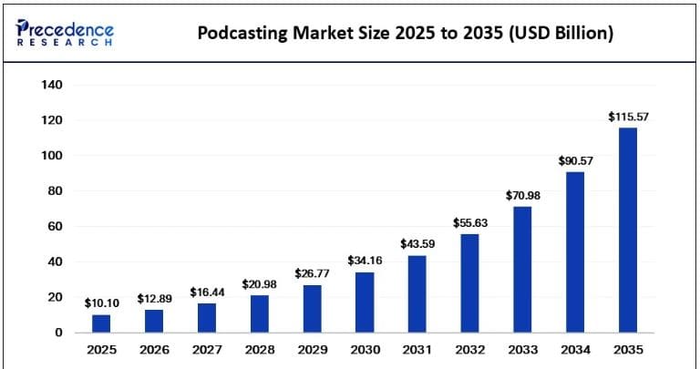 Podcasting Market Growth Globally