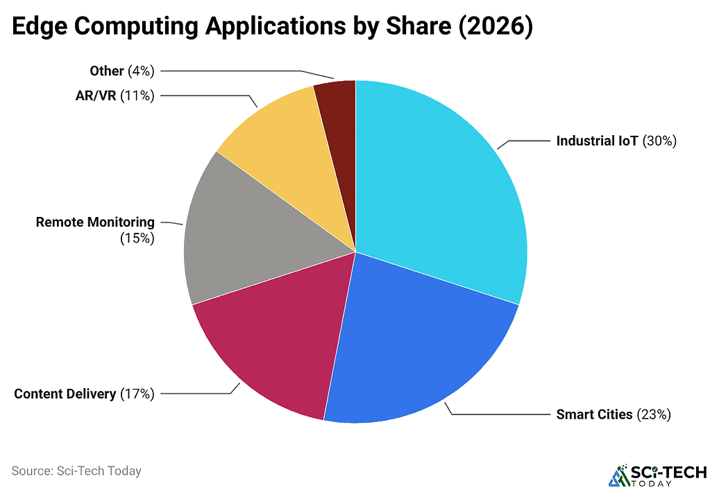 Edge Computing Applications by Share (2026)