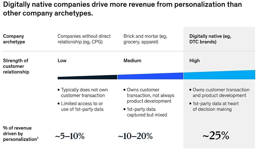Revenue Impact of Personalization Across Business Models
