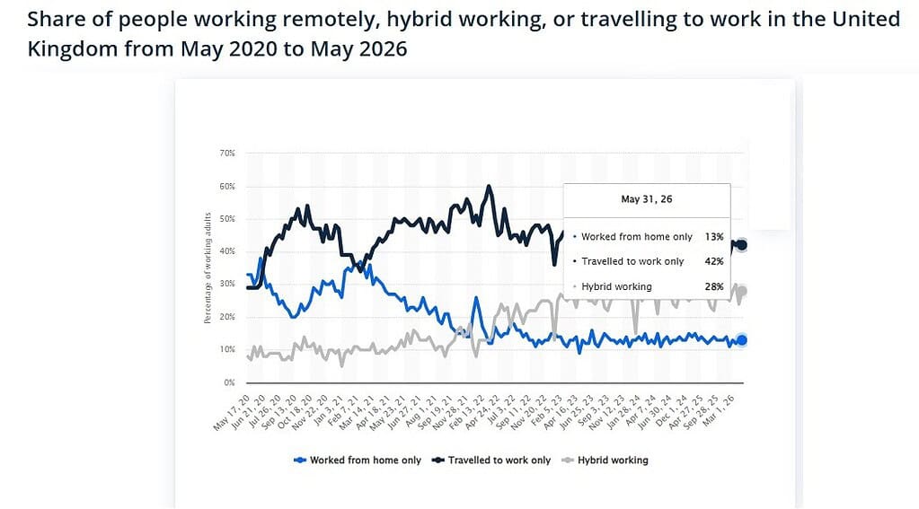 Share of people working remotely, hybrid working, or travelling to work in the United Kingdom from May 2020 to May 2026