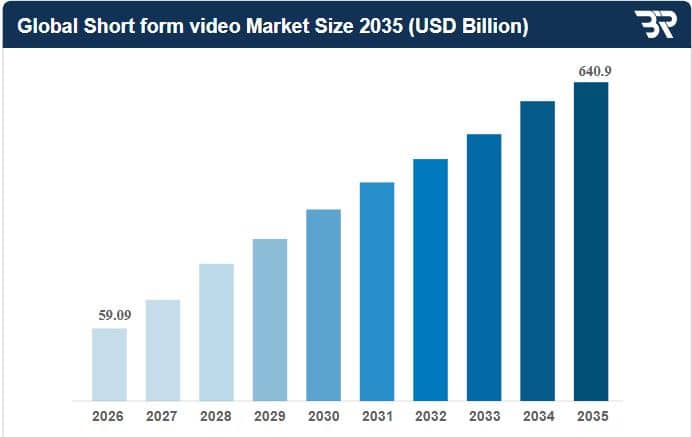 Short-Form Video Market Growth