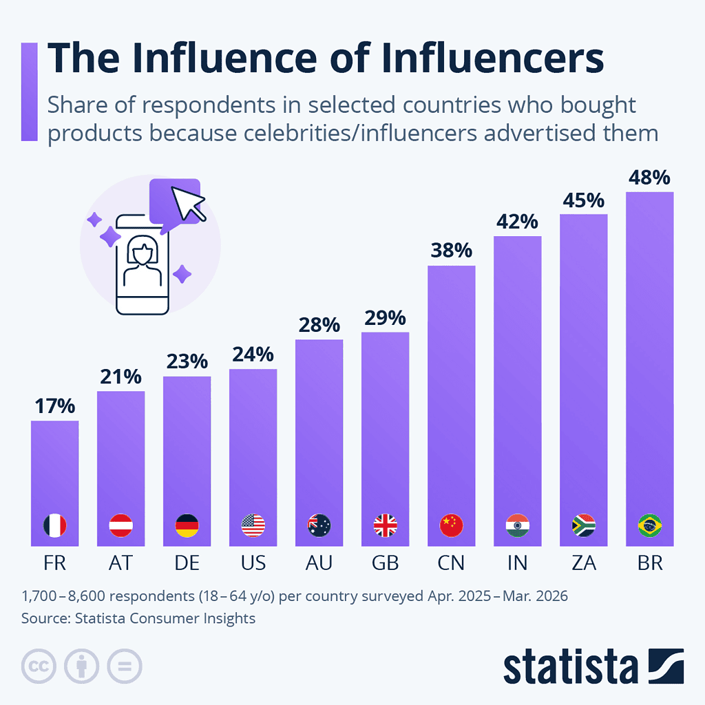 The Influence of Influencers