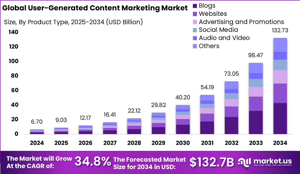 User-Generated-Content-Marketing-Market-Size
