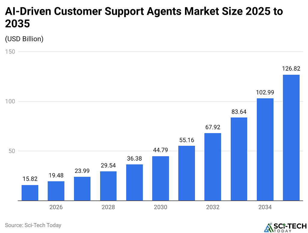AI-Driven Customer Support Agents Market Size 2025 to 2035