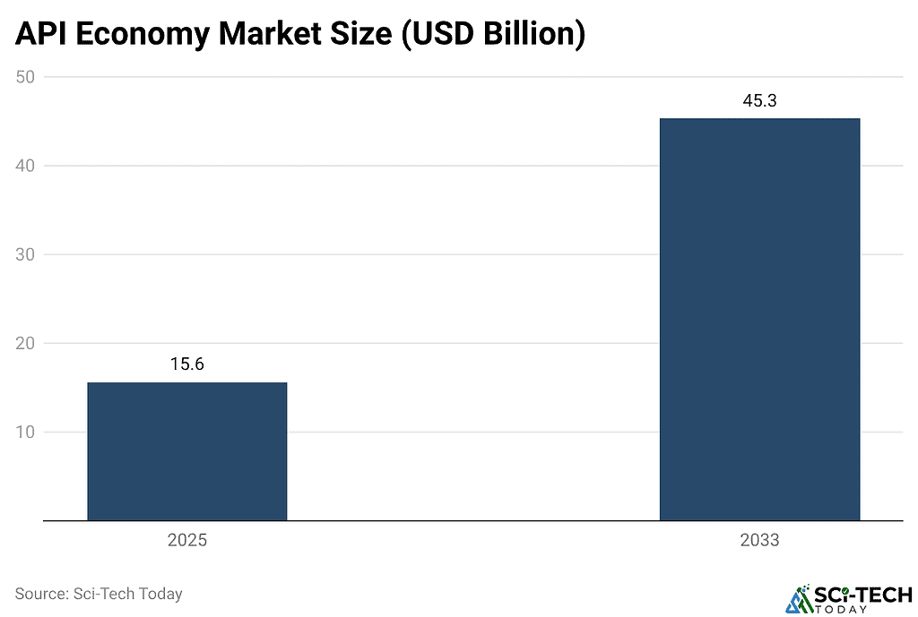 API Economy Market Size (USD Billion)
