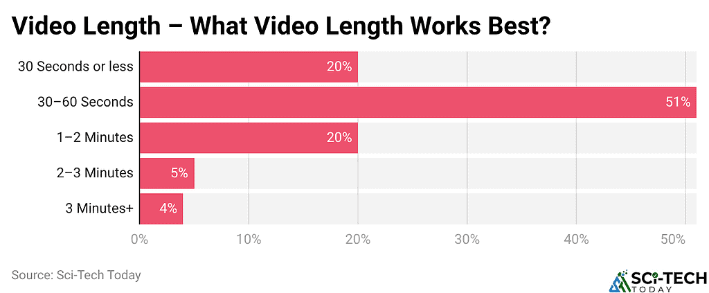 Video Length – What Video Length Works Best?