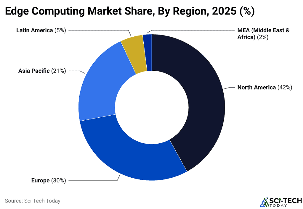 Edge Computing Market Share, By Region, 2025 (%)