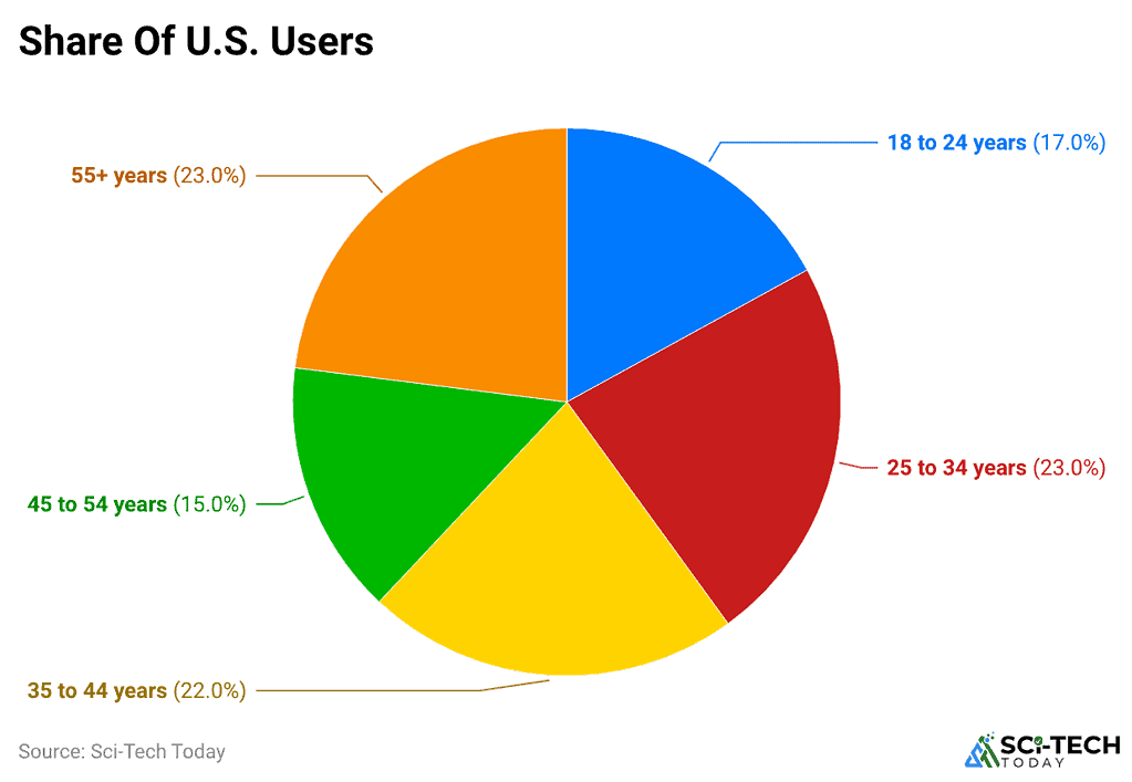 share-of-u.s.-users