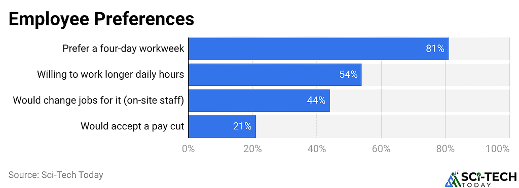 Employee Preferences
