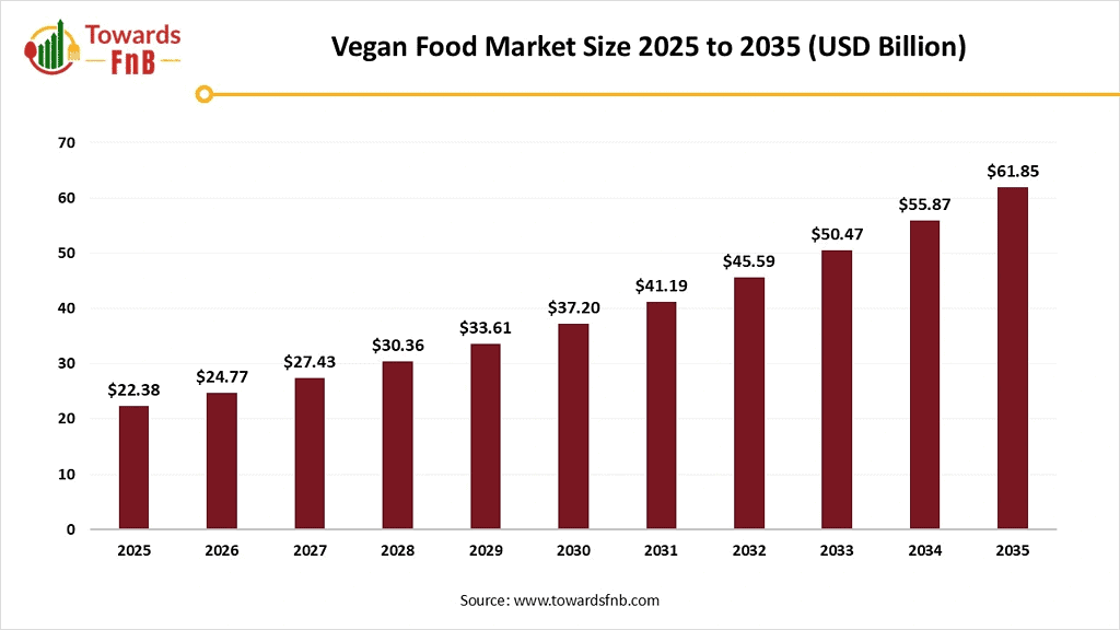 vegan-food-market-size