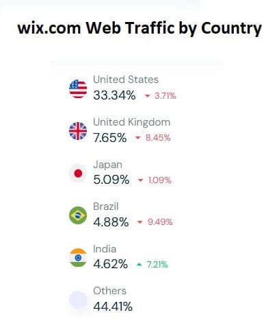 wix.com Web Traffic by Country