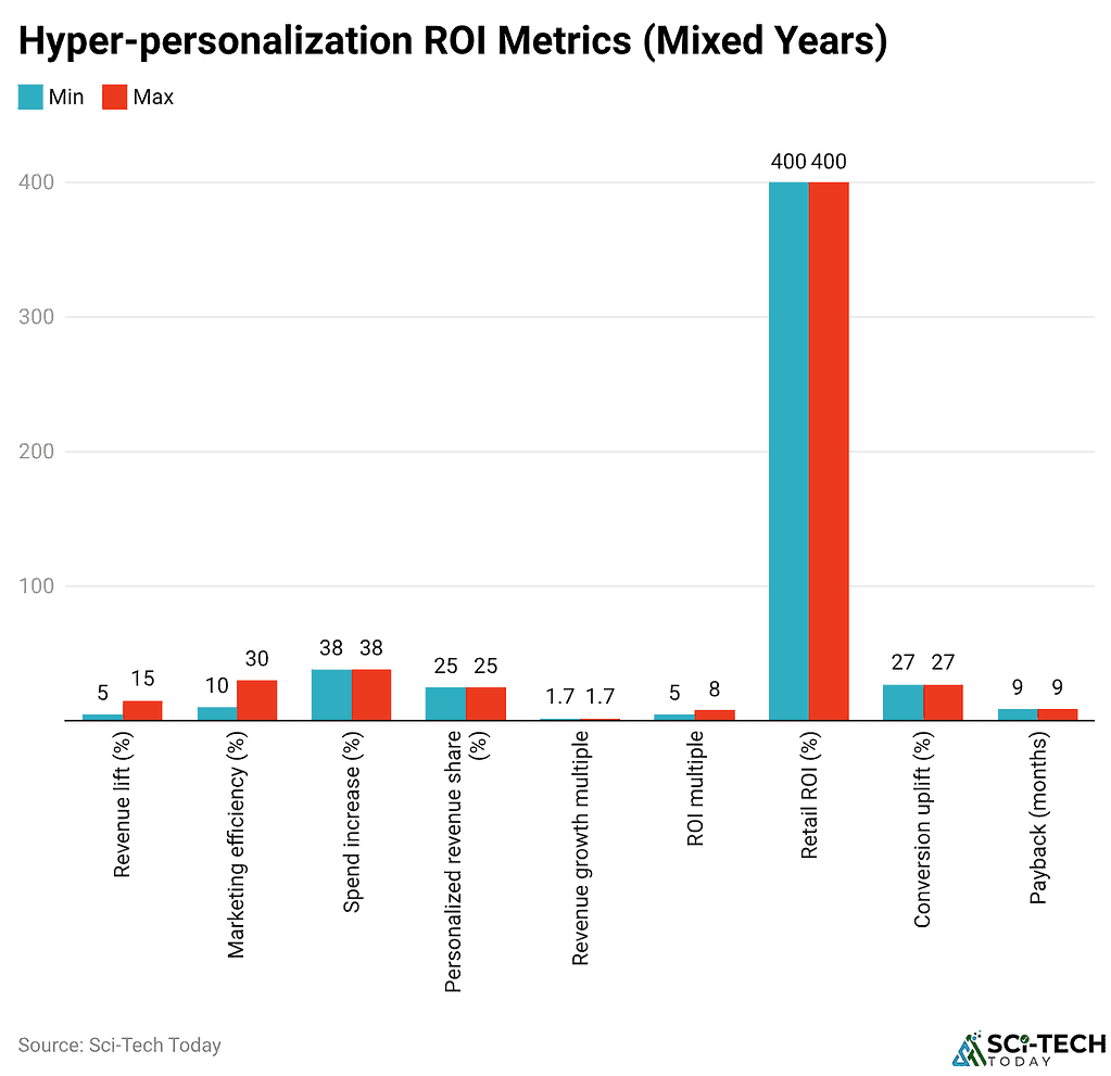 Hyper-personalization ROI Metrics (Mixed Years)