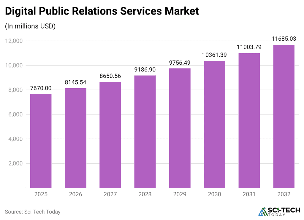 digital-public-relations-services-market
