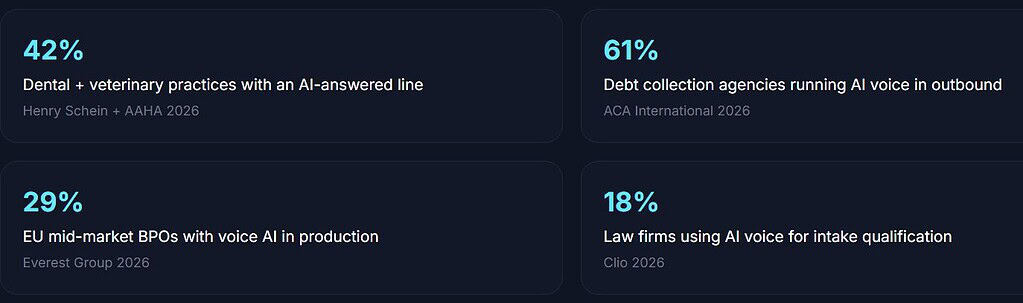 AI Voice Adoption Statistics By Industry
