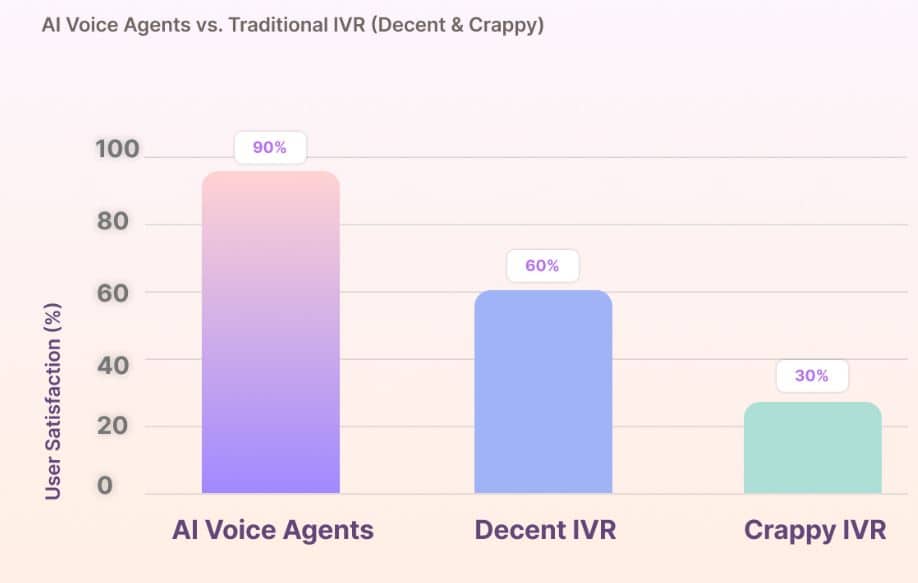 AI Voice Agent Vs Traditional IVR In User Satisfaction