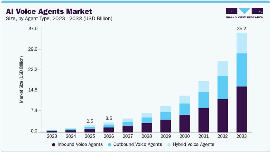 AI Voice Agents Market Witnesses Explosive Growth