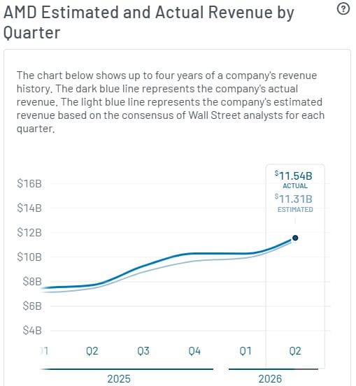 AMD Estimated and Actual Revenue by Quarter