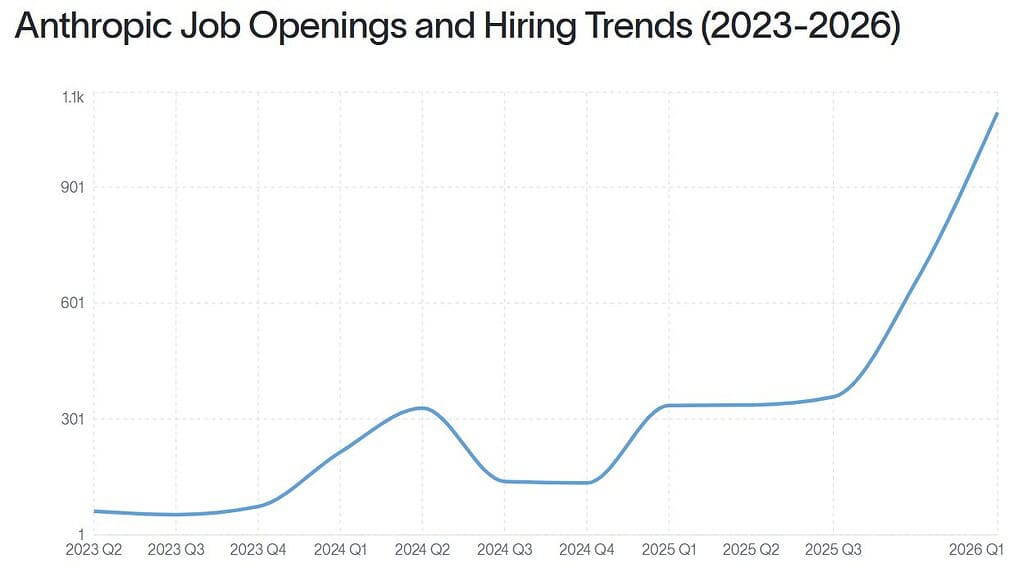 Anthropic Job Openings and Hiring Trends (2023-2026)