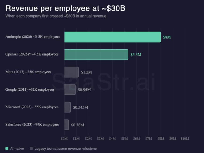 Anthropic Revenue Per Employee