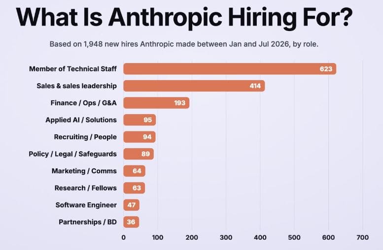 Anthropic’s Hiring Trends