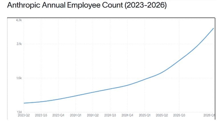 Anthropic’s Workforce Expansion
