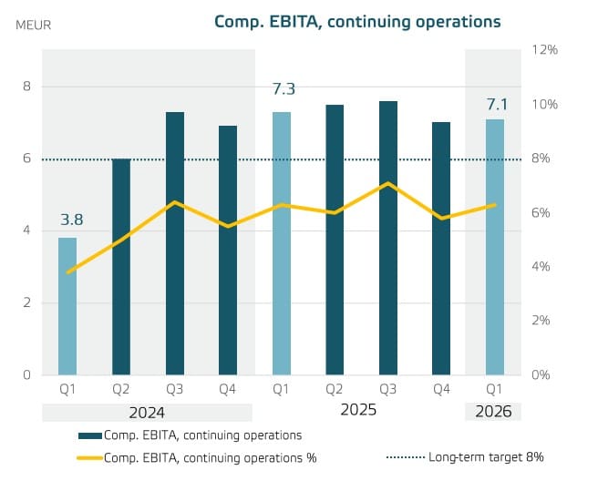Comp. EBITA, continuing operations
